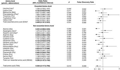 Association between amino acids and recent osteoporotic fracture: a matched incident case-control study